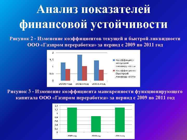 Анализ показателей финансовой устойчивости Рисунок 2 - Изменение коэффициентов текущей и быстрой ликвидности ООО