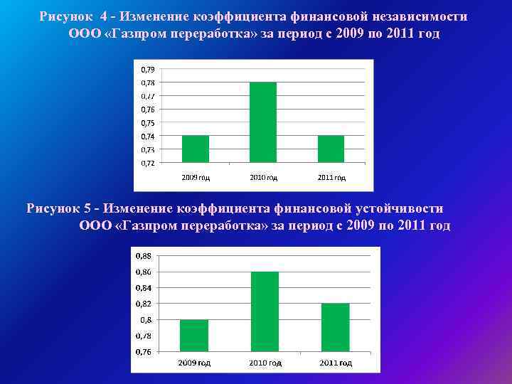 Рисунок 4 - Изменение коэффициента финансовой независимости ООО «Газпром переработка» за период с 2009