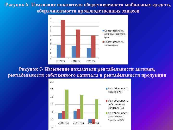 Рисунок 6 - Изменение показателя оборачиваемости мобильных средств, оборачиваемости производственных запасов Рисунок 7 -