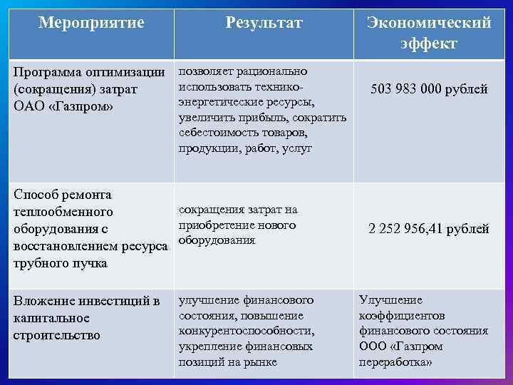 Выгода события. Мероприятия по сокращению ремонтного времени. Группы затрат Газпрома.