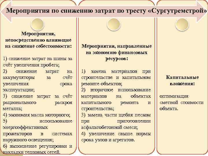 Мероприятия по снижению затрат по тресту «Сургутремстрой» Мероприятия, непосредственно влияющие на снижение себестоимости: 1)