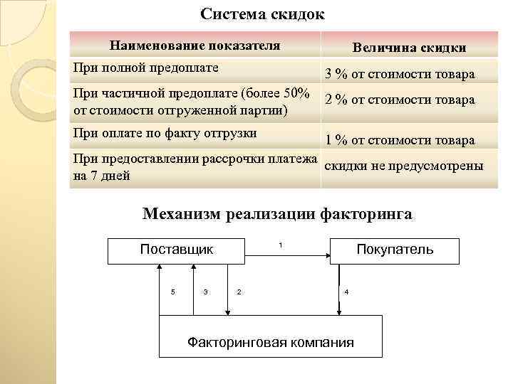 Система скидок Наименование показателя При полной предоплате Величина скидки 3 % от стоимости товара