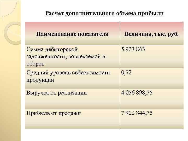 Расчет дополнительного объема прибыли Наименование показателя Величина, тыс. руб. Сумма дебиторской задолженности, вовлекаемой в