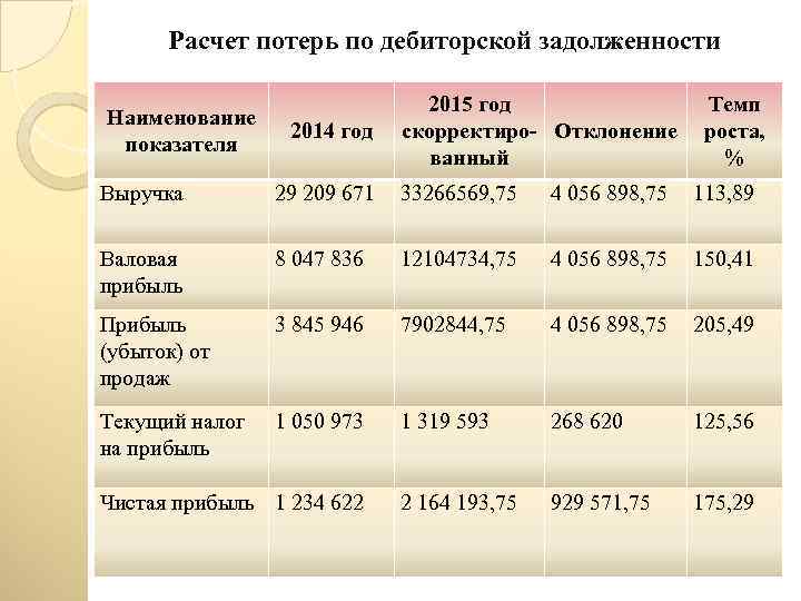 Расчет потерь по дебиторской задолженности Наименование показателя 2014 год 2015 год скорректиро- Отклонение ванный