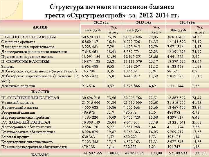 Структура активов и пассивов баланса треста «Сургутремстрой» за 2012 -2014 гг. 2012 год АКТИВ