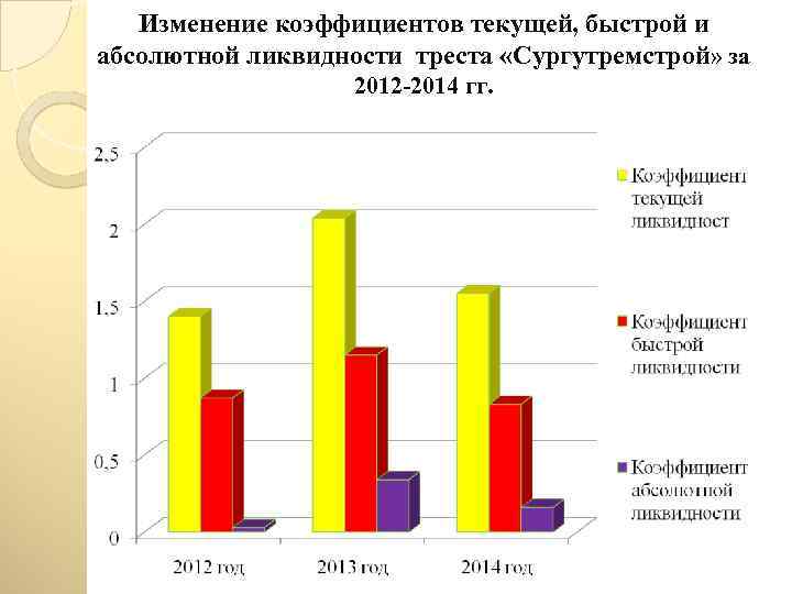 Изменение коэффициентов текущей, быстрой и абсолютной ликвидности треста «Сургутремстрой» за 2012 -2014 гг. 