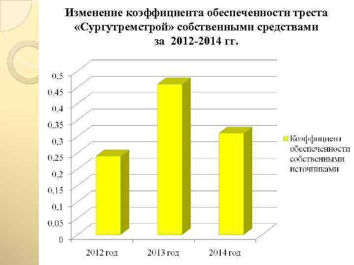 Изменение коэффициента обеспеченности треста «Сургутремстрой» собственными средствами за 2012 -2014 гг. 