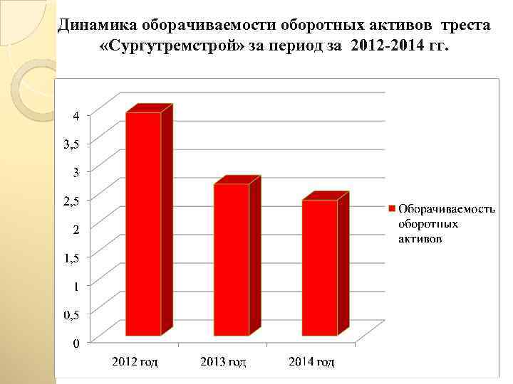 Динамика оборачиваемости оборотных активов треста «Сургутремстрой» за период за 2012 -2014 гг. 