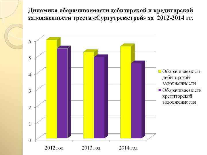 Динамика оборачиваемости дебиторской и кредиторской задолженности треста «Сургутремстрой» за 2012 -2014 гг. 