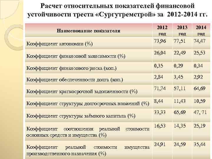 Расчет относительных показателей финансовой устойчивости треста «Сургутремстрой» за 2012 -2014 гг. 2012 год 73,