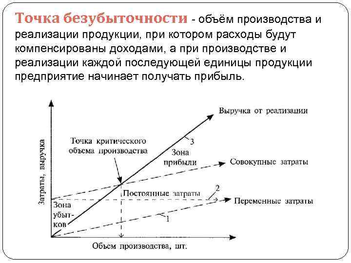 Точка безубыточности - объём производства и реализации продукции, при котором расходы будут компенсированы доходами,