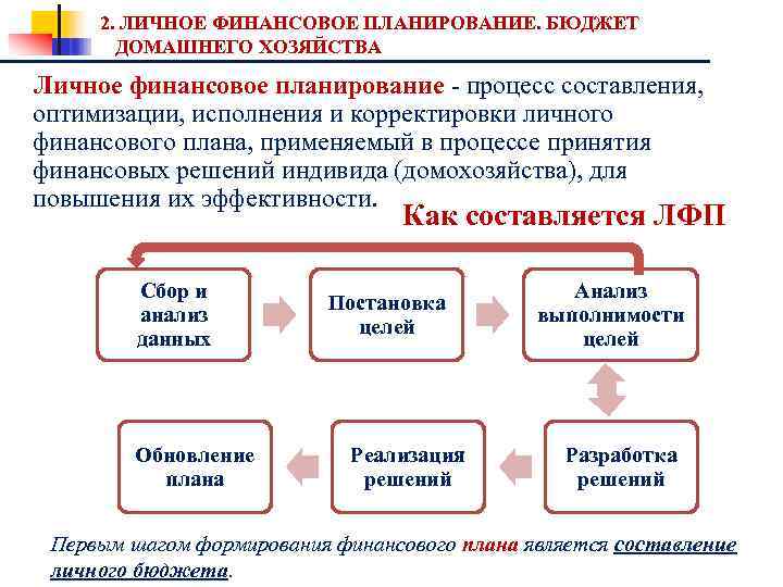 2. ЛИЧНОЕ ФИНАНСОВОЕ ПЛАНИРОВАНИЕ. БЮДЖЕТ ДОМАШНЕГО ХОЗЯЙСТВА Личное финансовое планирование - процесс составления, оптимизации,