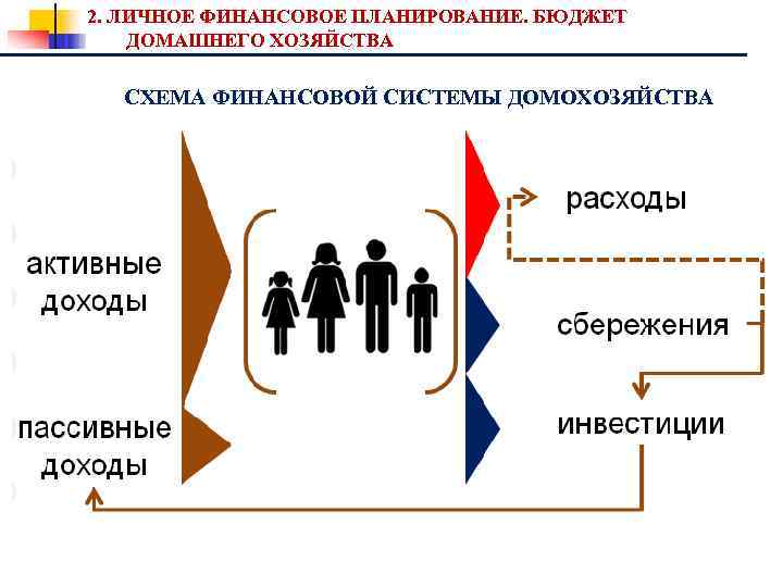 2. ЛИЧНОЕ ФИНАНСОВОЕ ПЛАНИРОВАНИЕ. БЮДЖЕТ ДОМАШНЕГО ХОЗЯЙСТВА СХЕМА ФИНАНСОВОЙ СИСТЕМЫ ДОМОХОЗЯЙСТВА 