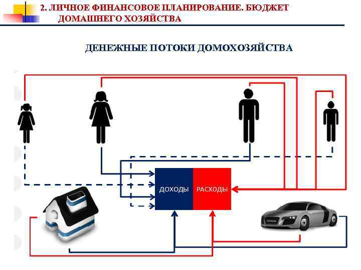 2. ЛИЧНОЕ ФИНАНСОВОЕ ПЛАНИРОВАНИЕ. БЮДЖЕТ ДОМАШНЕГО ХОЗЯЙСТВА ДЕНЕЖНЫЕ ПОТОКИ ДОМОХОЗЯЙСТВА 