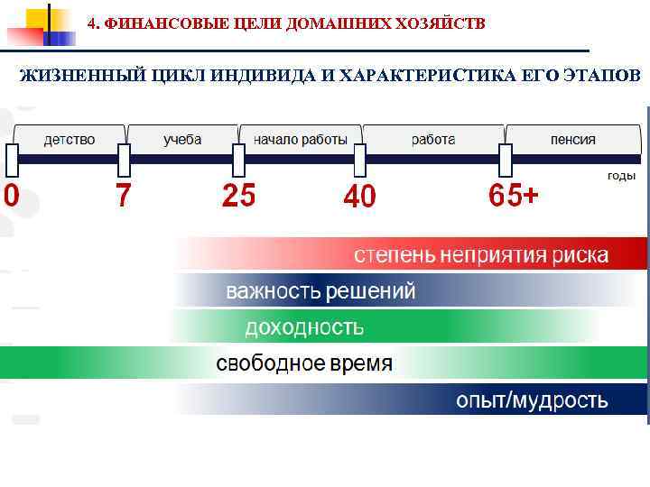 4. ФИНАНСОВЫЕ ЦЕЛИ ДОМАШНИХ ХОЗЯЙСТВ ЖИЗНЕННЫЙ ЦИКЛ ИНДИВИДА И ХАРАКТЕРИСТИКА ЕГО ЭТАПОВ 