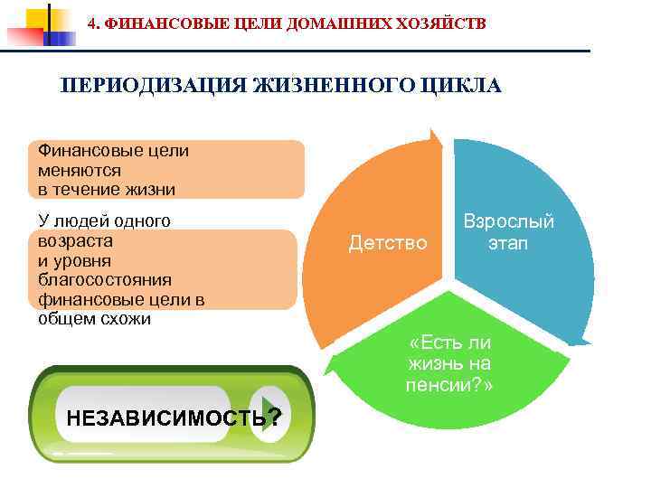 4. ФИНАНСОВЫЕ ЦЕЛИ ДОМАШНИХ ХОЗЯЙСТВ ПЕРИОДИЗАЦИЯ ЖИЗНЕННОГО ЦИКЛА Финансовые цели меняются в течение жизни