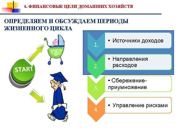 4. ФИНАНСОВЫЕ ЦЕЛИ ДОМАШНИХ ХОЗЯЙСТВ ОПРЕДЕЛЯЕМ И ОБСУЖДАЕМ ПЕРИОДЫ ЖИЗНЕННОГО ЦИКЛА 1. • Источники