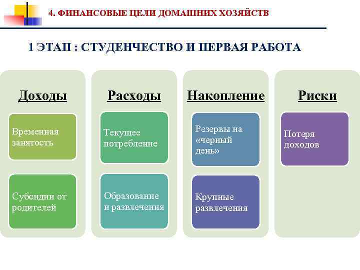 4. ФИНАНСОВЫЕ ЦЕЛИ ДОМАШНИХ ХОЗЯЙСТВ 1 ЭТАП : СТУДЕНЧЕСТВО И ПЕРВАЯ РАБОТА Доходы Расходы