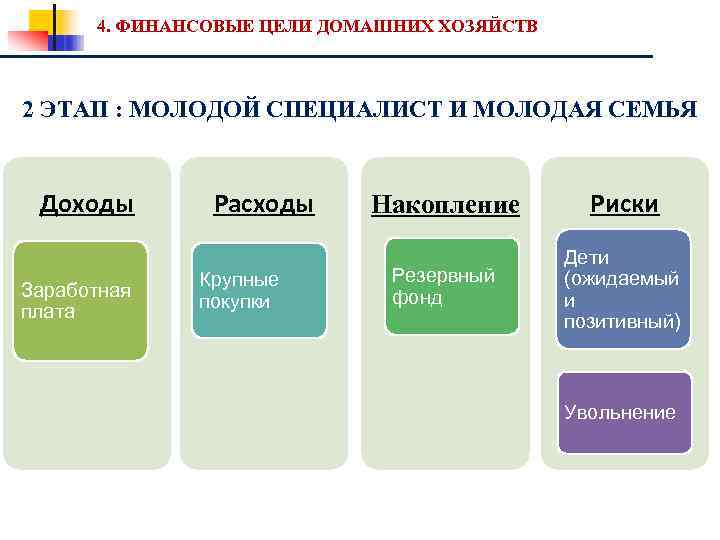 4. ФИНАНСОВЫЕ ЦЕЛИ ДОМАШНИХ ХОЗЯЙСТВ 2 ЭТАП : МОЛОДОЙ СПЕЦИАЛИСТ И МОЛОДАЯ СЕМЬЯ Доходы