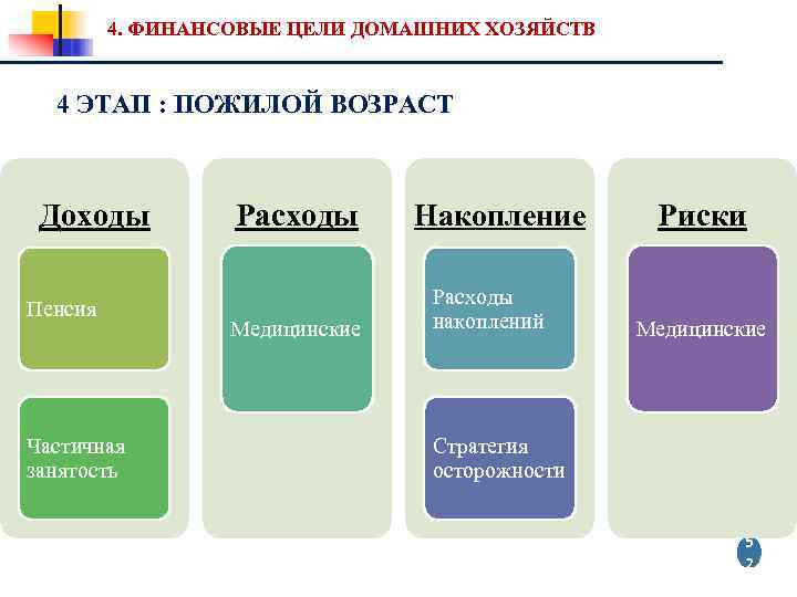 4. ФИНАНСОВЫЕ ЦЕЛИ ДОМАШНИХ ХОЗЯЙСТВ 4 ЭТАП : ПОЖИЛОЙ ВОЗРАСТ Доходы Пенсия Частичная занятость