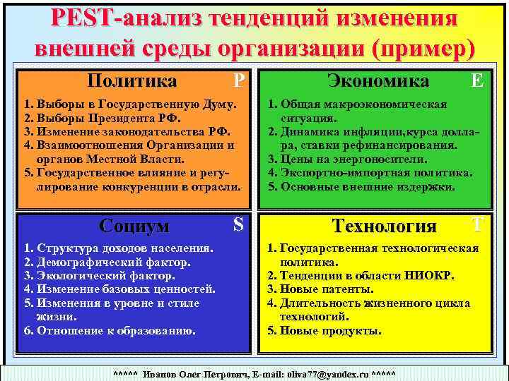 PEST-анализ тенденций изменения внешней среды организации (пример) Политика P 1. Выборы в Государственную Думу.