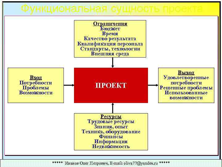 Функциональная сущность проекта Ограничения Бюджет Время Качество результата Квалификация персонала Стандарты, технологии Внешняя среда