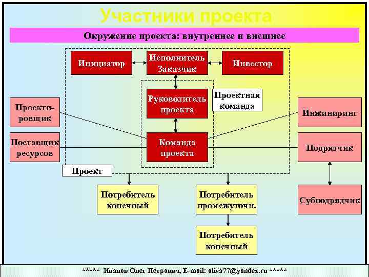 Команда проекта руководитель. Структура команды проекта. Окружение проекта участники проекта. Схема участников проекта. Внутренние и внешние участники проекта.