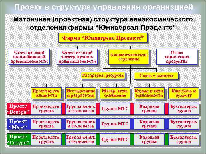 Проект в структуре управления организцией Матричная (проектная) структура авиакосмического отделения фирмы “Юниверсал Продактс” Фирма