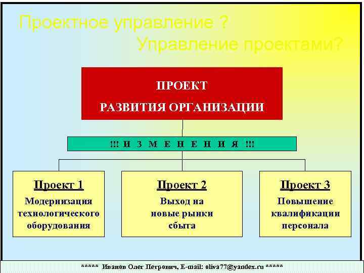 Проектное управление ? Управление проектами? ПРОЕКТ РАЗВИТИЯ ОРГАНИЗАЦИИ !!! И З М Е Н