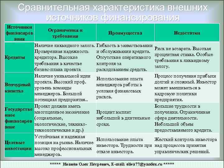 Сравнительная характеристика внешних источников финансирования Источники финансиров ания Кредиты Венчурный капитал Государстве нное финансиров