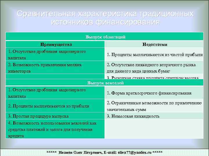 Сравнительная характеристика традиционных источников финансирования Выпуск облигаций Преимущества 1. Отсутствие дробления акционерного капитала 2.
