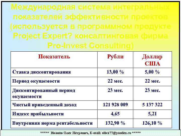 Международная система интегральных показателей эффективности проектов (используется в программном продукте Project Expert? консалтинговая фирма