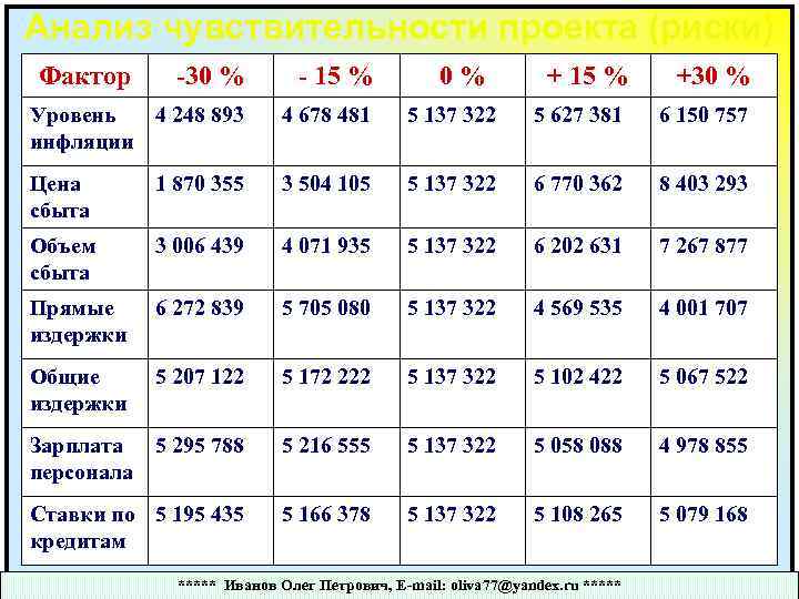 Анализ чувствительности проекта (риски) Фактор -30 % - 15 % 0 % + 15