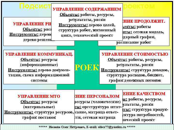 Подсистемы управления проектом УПРАВЛЕНИЕ СОДЕРЖАНИЕМ Объекты: работы, ресурсы, Управление результаты, риски содержанием УПРАВЛЕНИЕ ПРОДОЛЖИТ.
