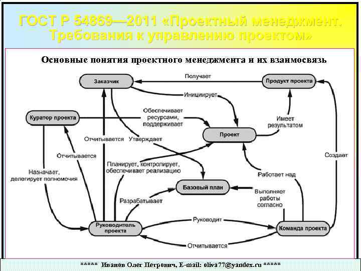 ГОСТ Р 54869— 2011 «Проектный менеджмент. Требования к управлению проектом» Основные понятия проектного менеджмента