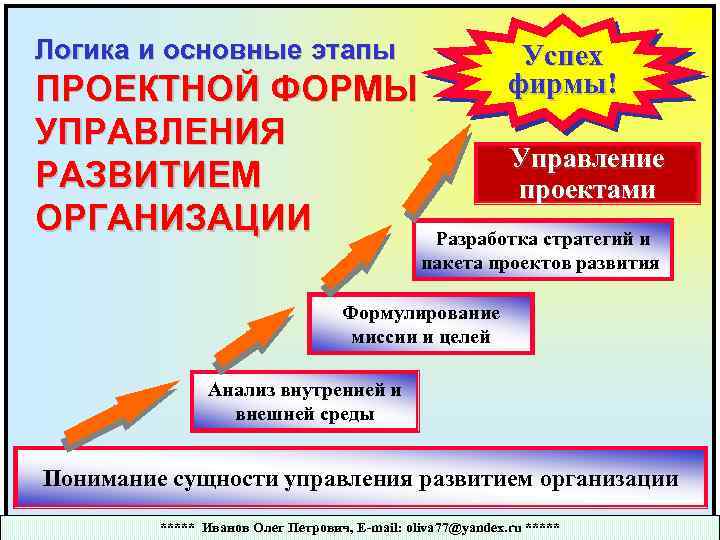 Логика и основные этапы ПРОЕКТНОЙ ФОРМЫ УПРАВЛЕНИЯ РАЗВИТИЕМ ОРГАНИЗАЦИИ Успех фирмы! Управление проектами Разработка