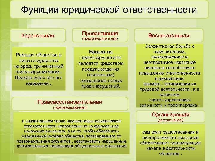 Функции юридической ответственности Карательная Реакция общества в лице государства на вред, причиненный правонарушителем. Прежде