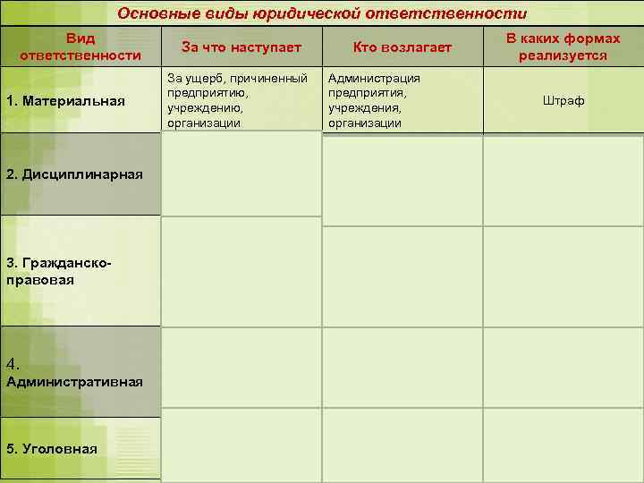 Основные виды юридической ответственности Вид ответственности За что наступает Кто возлагает В каких формах