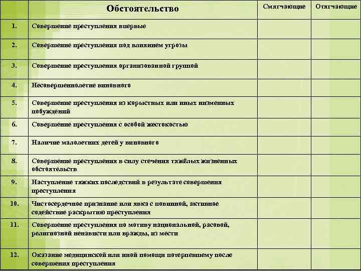 Обстоятельство 1. Совершение преступления впервые 2. Совершение преступления под влиянием угрозы 3. Совершение преступления