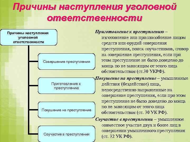 Причины наступления уголовной ответственности • Совершение преступления Приготовление к преступлению Покушение на преступление Соучастие