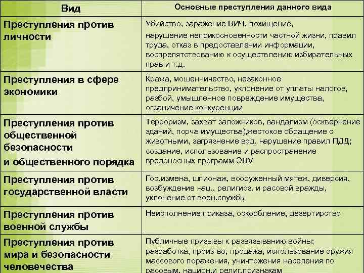 Вид Основные преступления данного вида Преступления против личности Убийство, заражение ВИЧ, похищение, нарушение неприкосновенности