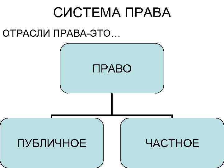 СИСТЕМА ПРАВА ОТРАСЛИ ПРАВА-ЭТО… ПРАВО ПУБЛИЧНОЕ ЧАСТНОЕ 