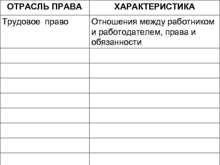 ОТРАСЛЬ ПРАВА Трудовое право ХАРАКТЕРИСТИКА Отношения между работником и работодателем, права и обязанности 