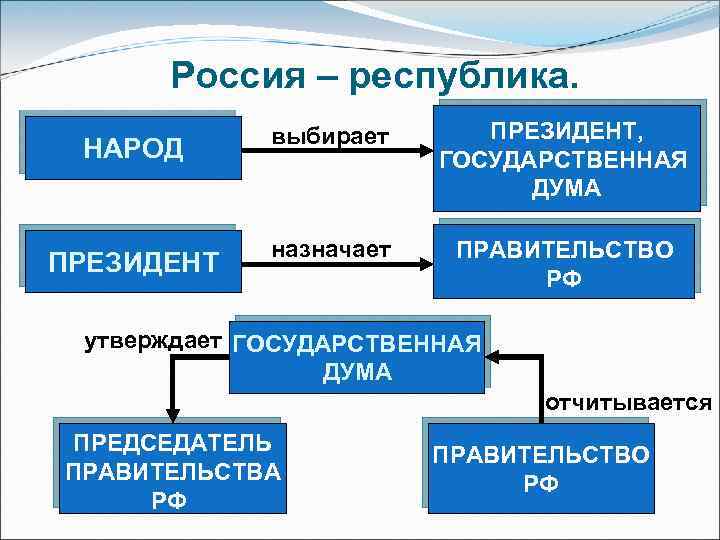 Россия – республика. НАРОД выбирает ПРЕЗИДЕНТ, ГОСУДАРСТВЕННАЯ ДУМА ПРЕЗИДЕНТ назначает ПРАВИТЕЛЬСТВО РФ утверждает ГОСУДАРСТВЕННАЯ