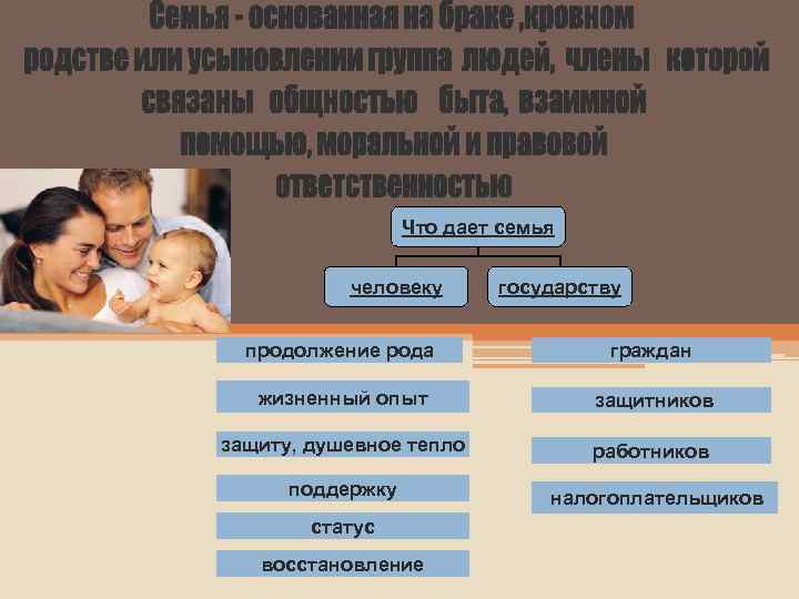 Что дает семья человеку государству продолжение рода граждан жизненный опыт защитников защиту, душевное тепло