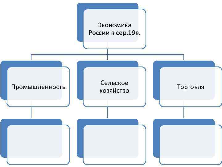 Экономика России в сер. 19 в. Промышленность Сельское хозяйство Торговля 