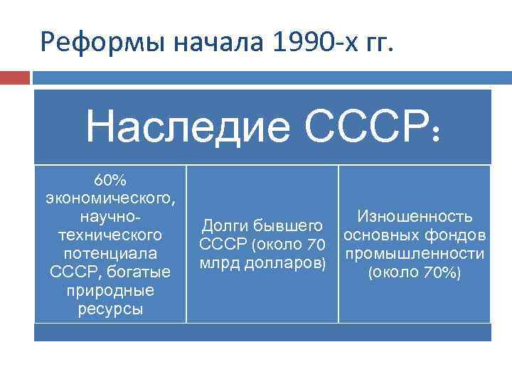 Реформы начала 1990 -х гг. Наследие СССР: 60% экономического, научнотехнического потенциала СССР, богатые природные