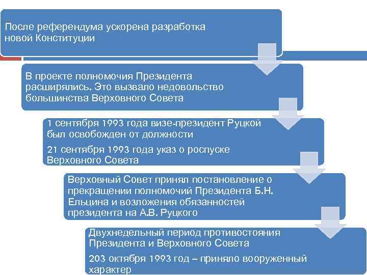 После референдума ускорена разработка новой Конституции В проекте полномочия Президента расширялись. Это вызвало недовольство