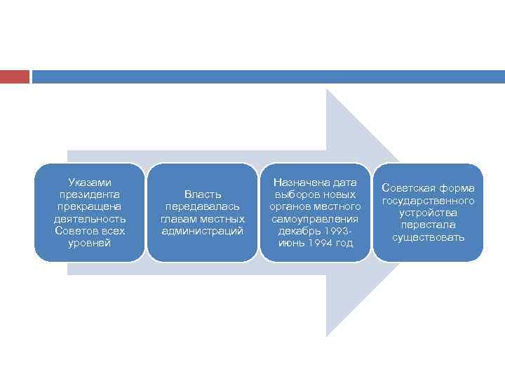 Указами президента прекращена деятельность Советов всех уровней Власть передавалась главам местных администраций Назначена дата