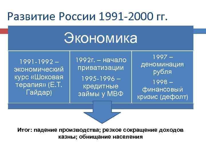 Развитие России 1991 -2000 гг. Экономика 1991 -1992 – экономический курс «Шоковая терапия» (Е.
